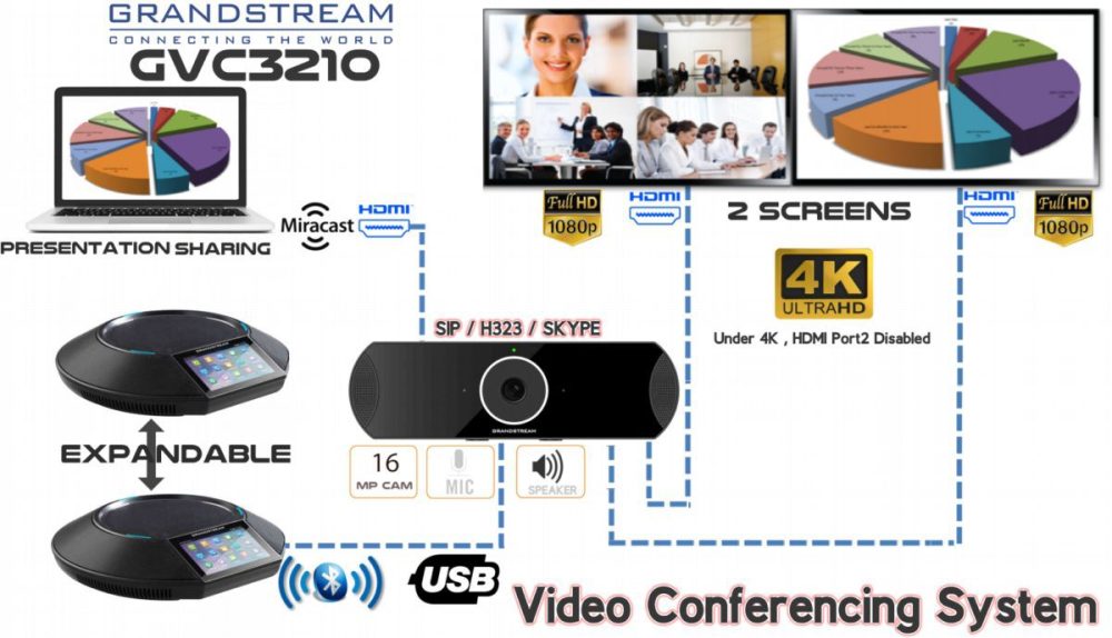 Grandstream GVC3210 Dispositivo videoconferencia GVC3210